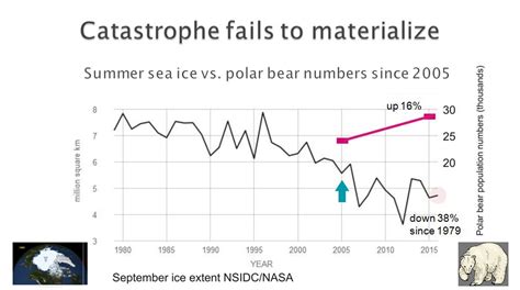 Polar Bear Global Warming Graph