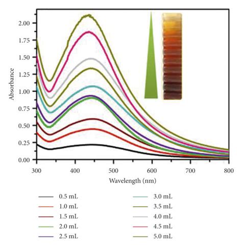 Uv Vis Absorption Spectra Optimization Of Parameters For The Production