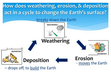 Weathering Erosion And Deposition