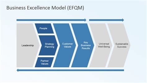 Business Excellence Model Criteria Template Slidemodel