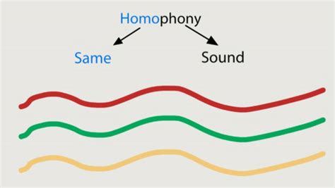 What is the definition of homophonic? Homophony Introduction - Ms Jones' Music Class