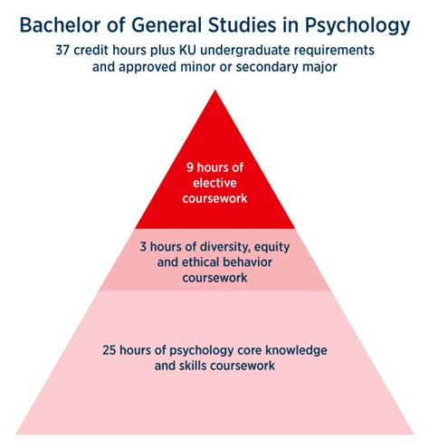 Bachelor of Arts/Bachelor of General Studies in Psychology ...