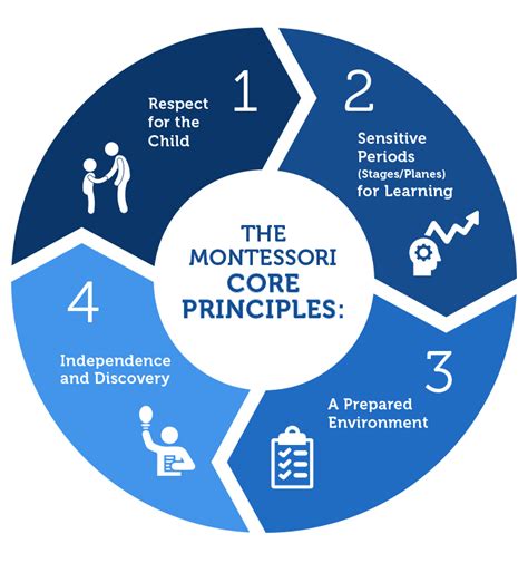 What Is The Montessori Method What Is Montessori