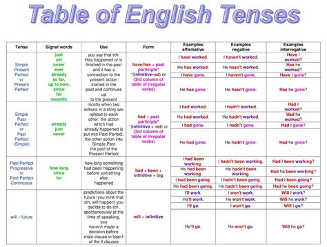 Grammar Tense Chart Rules And Examples In Sentences Zohal