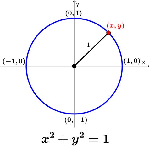 Calculadora De Funciones Trigonométricas Mediante El Uso Del Círculo