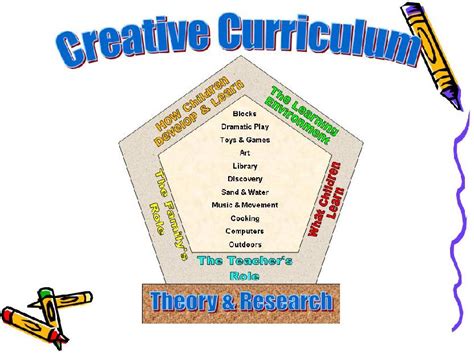 The importance of curriculum material is as much important as its management. Creative Curriculum - Foundation for Early Childhood ...