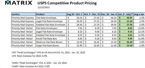 Usps Announces New Competitive Prices Matrix Imaging Solutions