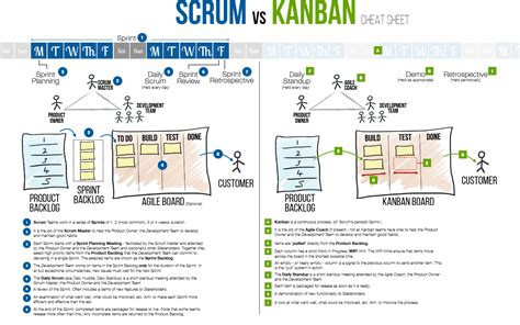 Scrum Vs Kanban Whats The Difference Free Cheat Sheet Winder Folks