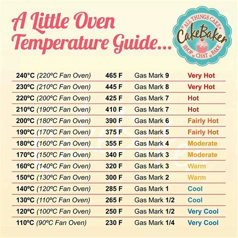 Fan Oven Temperature Conversion Chart Millrety