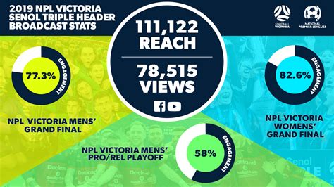 2019 Triple Header Broadcast Audience Sets Victorian Football Record
