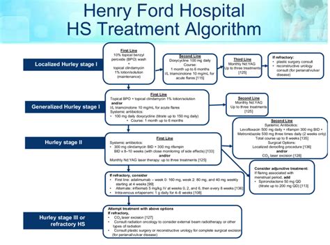 Henry Ford Hospital Hidradenitis Suppurativa HS Treatment Algorithm Download Scientific