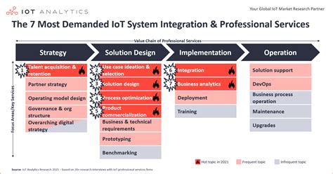 The 7 Most Demanded Iot System Integration Services Econnect