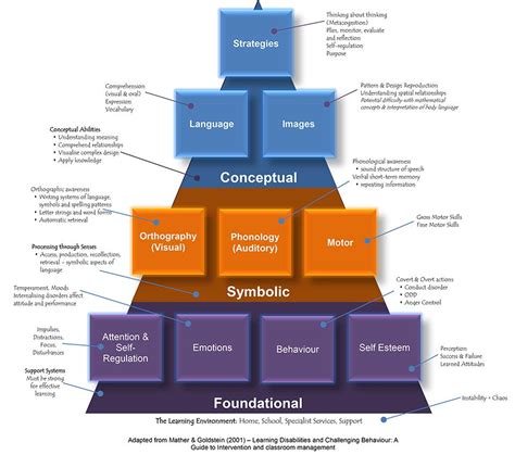 My Interpretation Of The Building Blocks Of Learning Teaching And