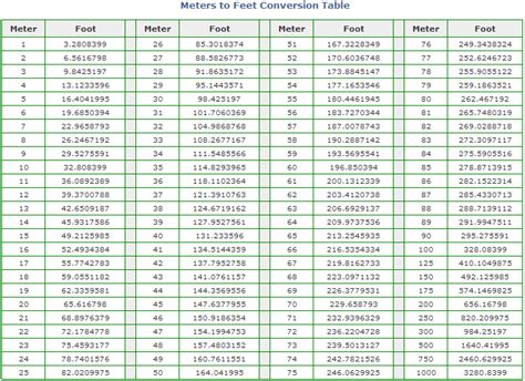 Convert between the units (ft → m) or see the conversion table. FAQs