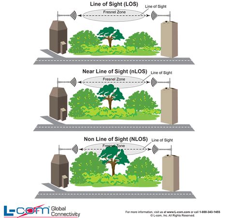 Line Of Sight Los Diagram Outdoor Wireless Networks L