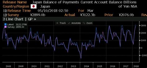Japan Current Account Better Than Expected Varchev Finance