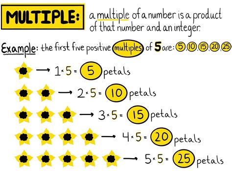 Multiples — Definition And Examples Expii