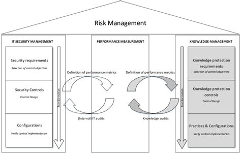 An Integrated Risk Management Framework Download Scientific Diagram