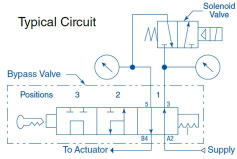 Test Solenoid Valve Control Circuits Without Shutting Down The Main System