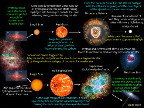 Star Formation Stellar Evolution Or Life Cycle Of A Star Pmf Ias
