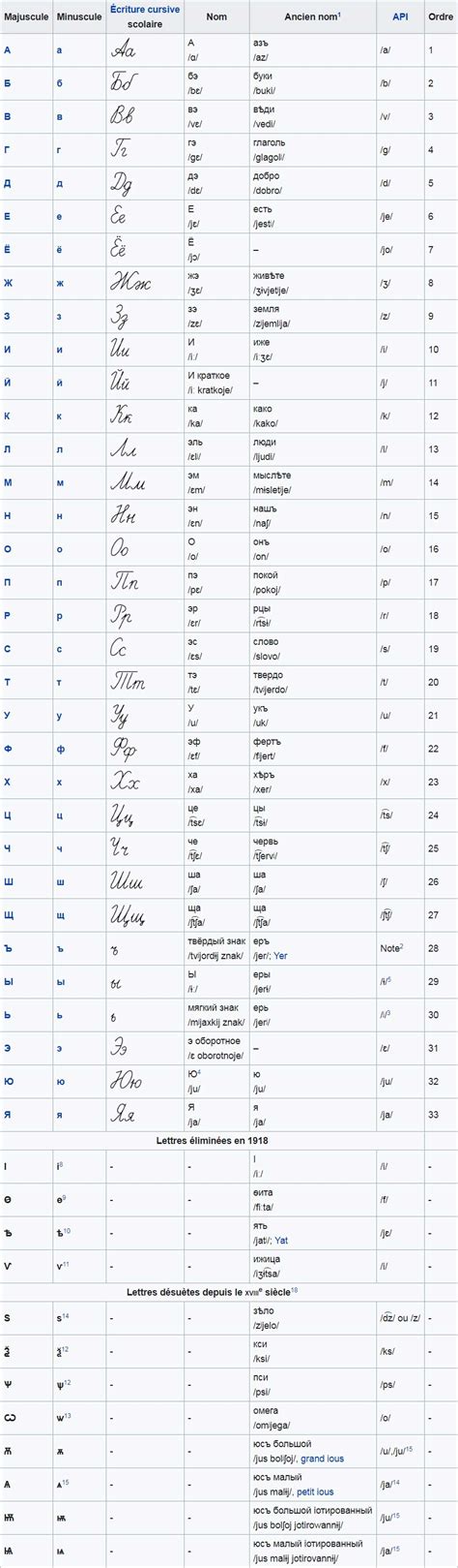 Alphabet Russe Alphabet Cyrillique Les 33 Lettres En 6 étapes