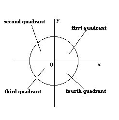 What is a quadrant on a graph? Quadrant Queries | HackerRank