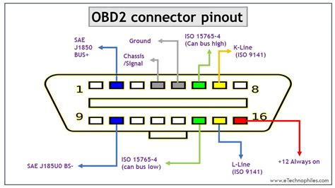 Obd Connector Pinout Types Codes Explained
