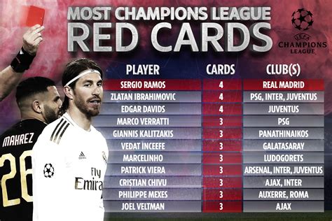 Sergio Ramos Equals Unwanted Champions League Record For Most Red Cards