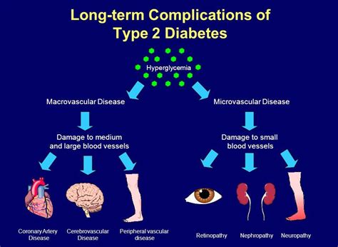 Complications Of Type 2 Diabetes - Health And Medical Information