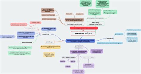 Mapa Mental Farmacodinamica Farmacologia I Sexiz Pix