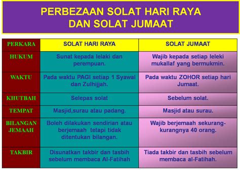 Hukumnya sunat muakkad (dituntut atau digalakkan). SOLAT AIDILFITRI DAN AIDILADHA | Guru Pendidikan Islam