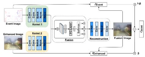 The Multi Modal Fusion Network Of Even Download Scientific Diagram