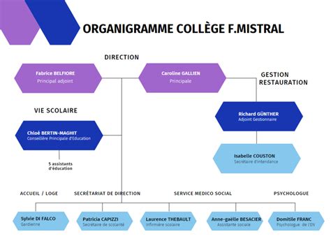 Organigramme Collège Frédéric Mistral