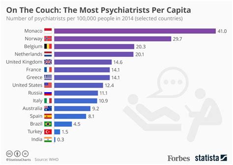 Which Countries Have The Most Psychiatrists Per Capita Infographic