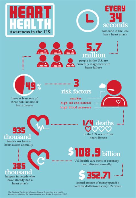 Infographic/Heart Health on Behance | Infographic health, Heart health, Health