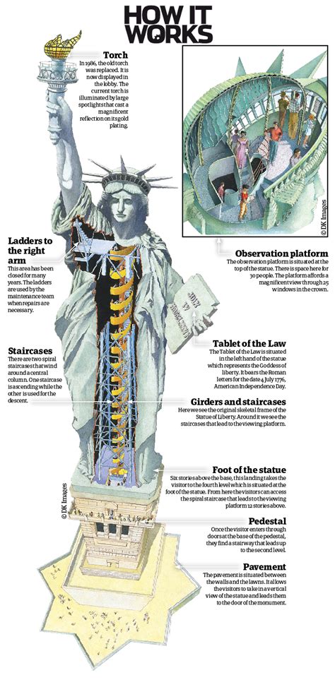 The Statue Of Liberty How It Works