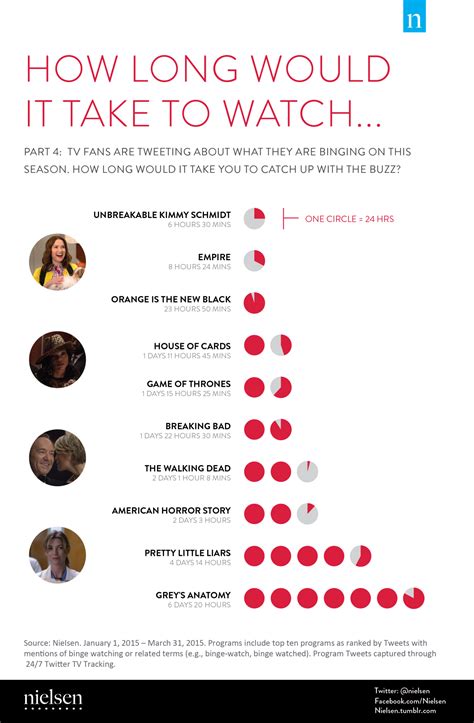 How Long To Binge Watch Netflix Shows Infographic Time