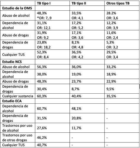 La presencia de uno o más trastornos (o enfermedades) además de la enfermedad o trastorno primario. Las 7 Principales Comorbilidades en el Trastorno Bipolar