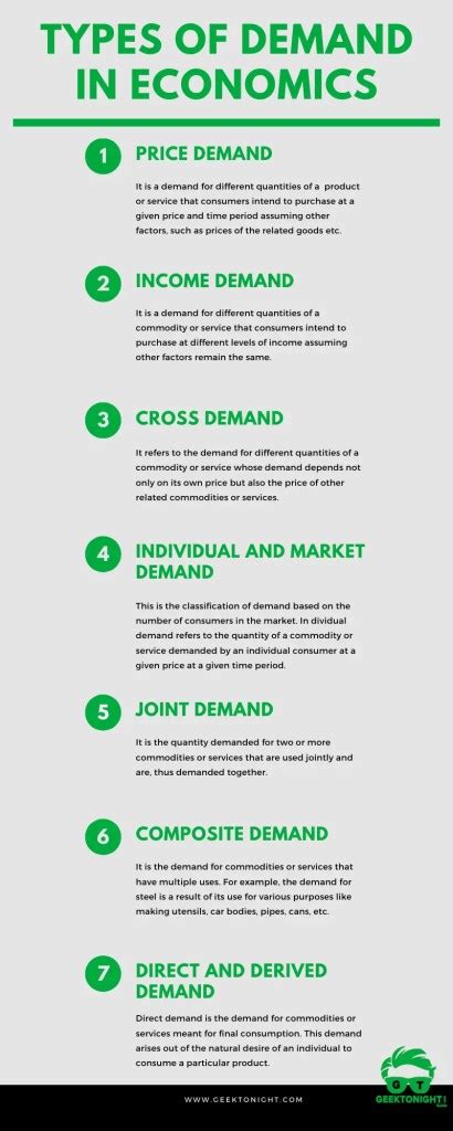7 Types Of Demand In Economics Business Economics 2021