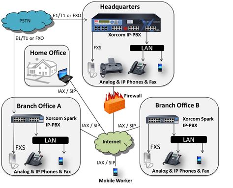 Voip Pbx For Multi Site And Branches Xorcom Ip Pbx Private Branch