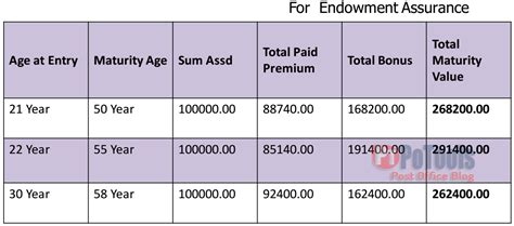 Compare life insurance policies from over 20 different insurers to see if you can find a policy that suits you. Postal Life Insurance | PO Tools