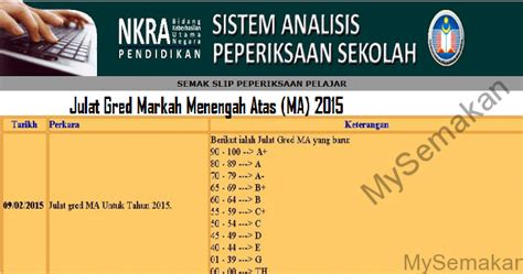 Pelajar spm 2017 saturday, november 11, 2017. Gred Markah Peperiksaan UPSR, PT3 Dan SPM Terkini - MySemakan