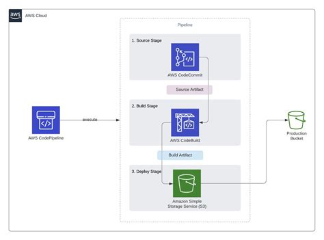 Continuous Deployment With AWS CodePipeline For Static Websites And Front End Apps Shikisoft Blog