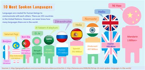 Top 10 Worlds Most Spoken Languages 5th 1st