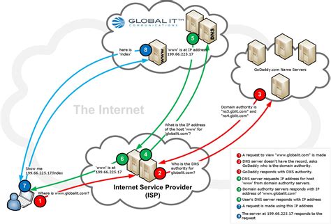How Does A Dns Server Work Global It Los Angeles Msp