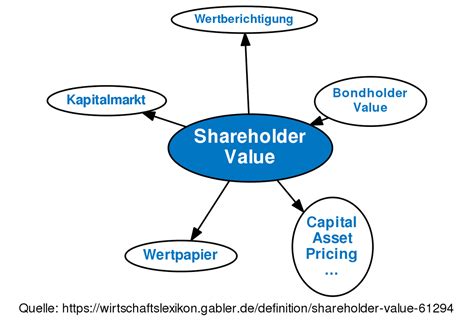 Shareholder Value • Definition | Gabler Banklexikon