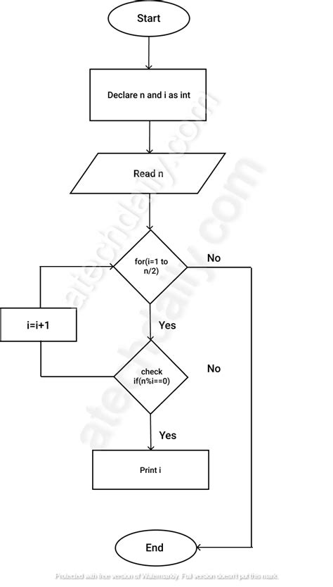 Algorithm And Flowchart To Find All The Factors Of An Integer