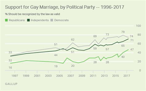 U S Support For Gay Marriage Edges To New High
