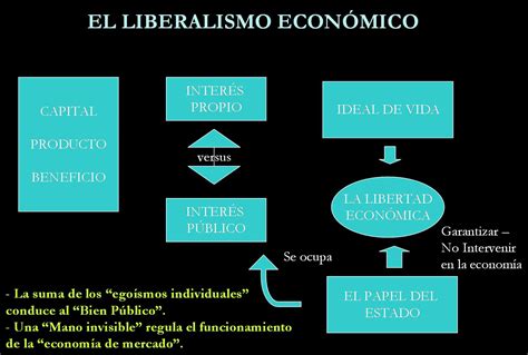 Sobre O Liberalismo Econômico Qual Das Alternativas Abaixo é Correta