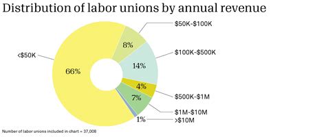 Key Facts Figures And Trends Among Us Labor Unions
